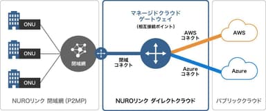 NUROリンク　ダイレクトクラウド図