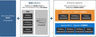 NUROリンク　ダイレクトクラウド料金図