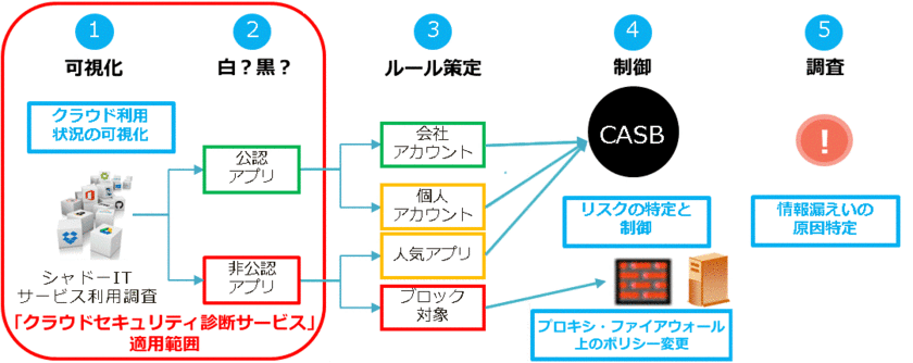 日商エレ、CASBを使ったシャドーIT対策
「クラウドセキュリティ診断サービス」提供開始