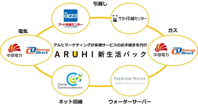 ご契約者の新生活を応援する優待サービス
「ARUHI新生活パック」を開始