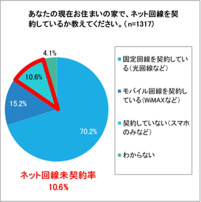 So-net(ソネット)が今年の夏に帰省した方に
実家のインターネット環境調査を実施　
“実家ネットない問題”を不満に感じている人は約70％　
帰省者の4人に1人が実家のネットはスマホのみ