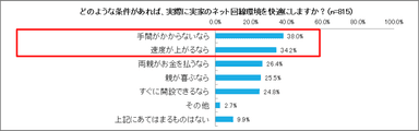 (10)どのような条件があれば、実際に実家のネット回線環境を快適にしますか？