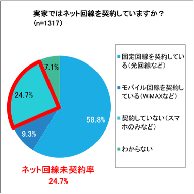 (2)実家ではネット回線を契約していますか？