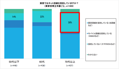 (3)実家ではネット回線を契約していますか？