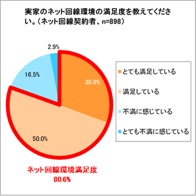 (4)実家のネット回線環境の満足度を教えてください。(ネット回線契約者)