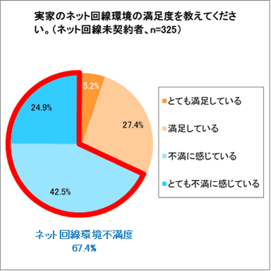 (5)実家のネット回線環境の満足度を教えてください。(ネット回線未契約者)