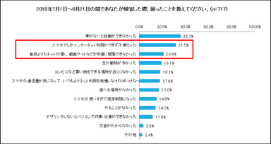 (6)2018年7月1日～8月21日の間であなたが帰省した際、困ったことを教えてください。