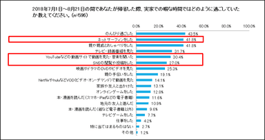 (7)2018年7月1日～8月21日の間であなたが帰省した際、実家での暇な時間ではどのように過ごしていたか教えてください。