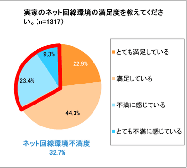 (8)実家のネット回線環境の満足度を教えてください。