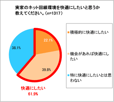 (9)実家のネット回線を快適にしたいと思うか教えてください。