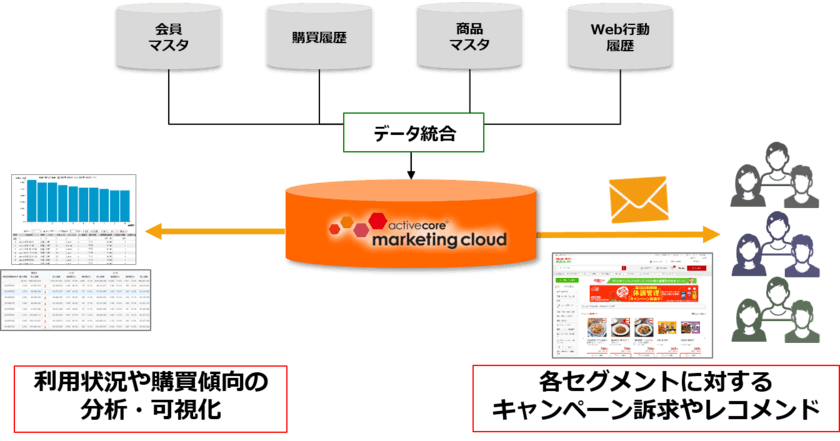 楽天西友ネットスーパーマーケティング、
マーケティングオートメーション(MA)基盤として
アクティブコアのマーケティングクラウドサービスを採用