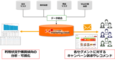 「activecore marketing cloud」活用イメージ