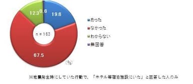 宿泊施設到着時の避難についての説明の有無