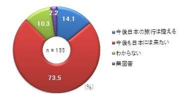 地震経験後の今後の訪日意向