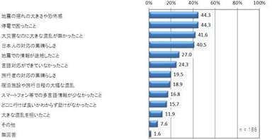 帰国後に今回の地震について話す内容