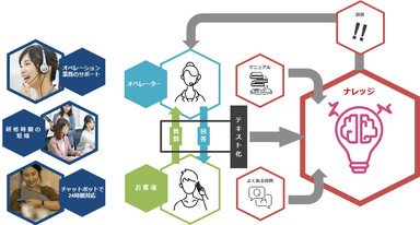 「AI Call Center Service」イメージ図