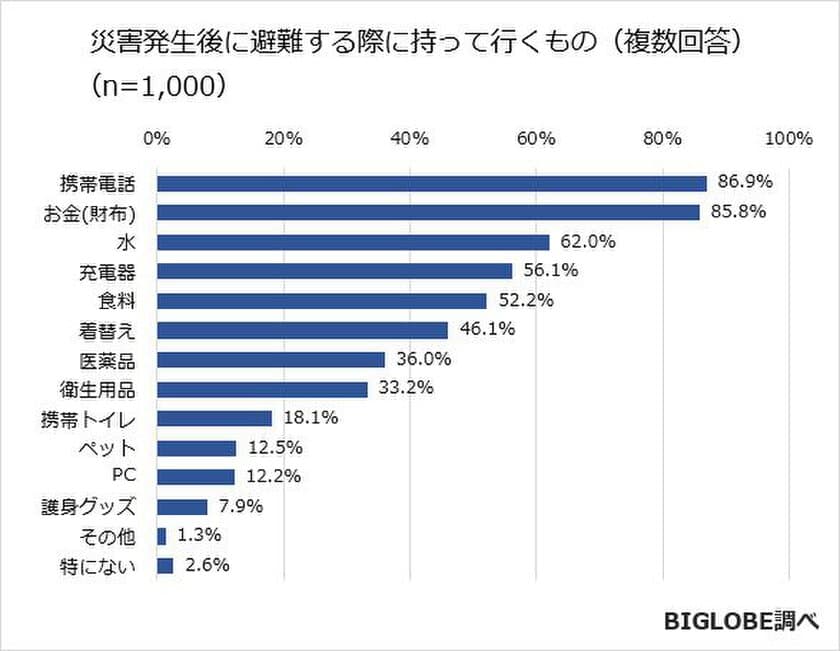 災害で避難する際、持っていくものは
「お金」よりも「携帯電話」　
BIGLOBEが「災害に関する意識調査」第1弾を発表　
～ペットを飼う人の約6割が
避難時に「必ず一緒に連れていく」と回答～