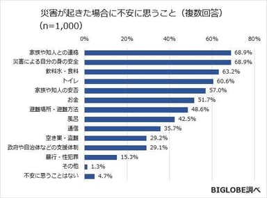 災害が起きた場合に不安に思うこと