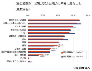 【被災経験別】災害が起きた場合に不安に思うこと