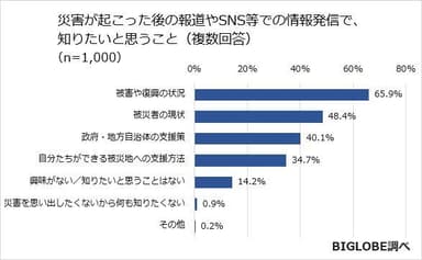 災害が起こった後の報道やSNS等での情報発信で、知りたいと思うこと