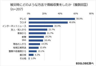 被災時にどのような方法で情報収集をしたか