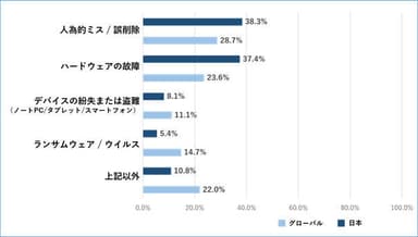 Q3　データ消失原因