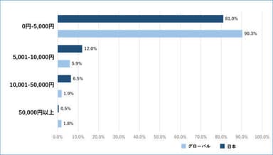 Q5　データを取り戻すために支払える金額