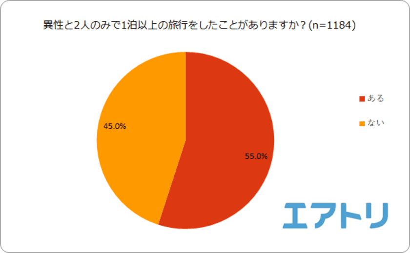 約2人に1人の男性が旅行中に同行者の事を好きになった事あり！
一方、女性は8割以上が好きになった事がないと判明！
旅行中は男性の方が惚れやすい？！