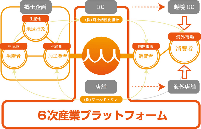 農林漁業成長産業化支援機構(A-FIVE)から約3億円の資金調達
　地域の魅力を最大限に引き出す
「6次産業プラットフォーム」構築へ