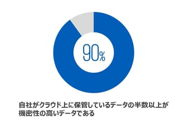 自社がクラウド上に保管しているデータの半数以上が機密性の高いデータである