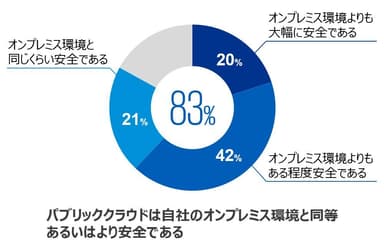 パブリッククラウドは自社のオンプレミス環境と同等あるいは安全である