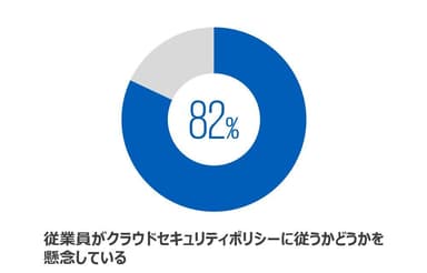 従業員がクラウドセキュリティポリシーに従うかどうかを懸念している