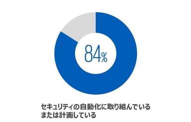 セキュリティの自動化に取り組んでいるまたは計画している