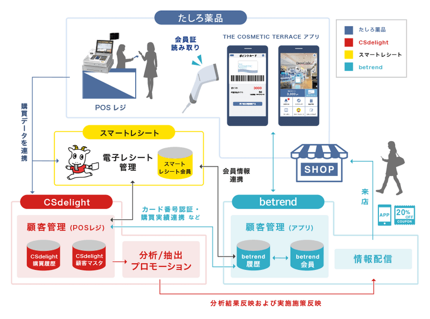 THE COSMETIC TERRACEで、
『betrend CSdelight連携プラン』が採用　
～アプリ会員証活用で、購買情報と電子レシートを統合管理〜