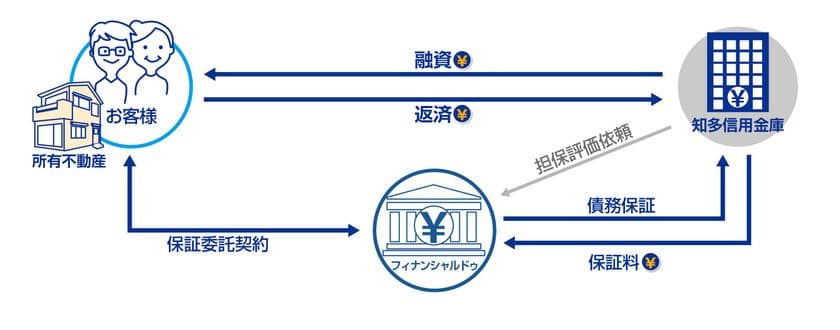 リバースモーゲージ「ゆうゆう人生」の保証事業で
知多信用金庫と提携　
～ 東海エリアで初 第四弾となる金融機関との提携 ～