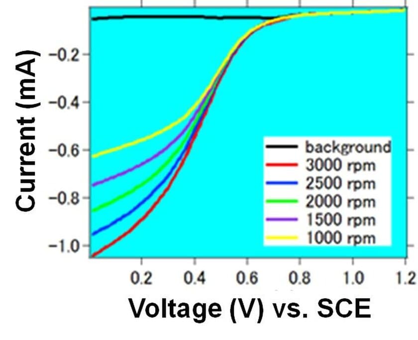 GSアライアンス株式会社が固体高分子形燃料電池
(PEFC：Polymer Electrolyte Fuel Cell)の電極、
電解質材料の受託合成、基礎電気化学的特性受託測定の開始