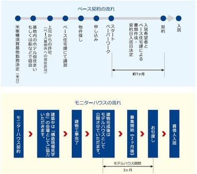 契約・モニターの流れ