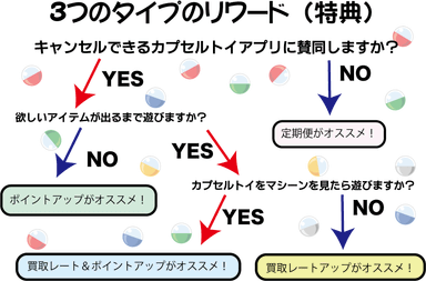 3つのリワード(特典)