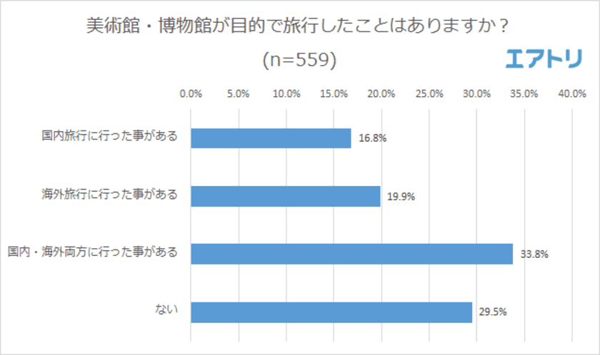 今まで行った美術館・博物館で最も良かったのは“大原美術館” “ルーヴル美術館”
一緒に美術館・博物館へ行きたい芸能人
男性は“石坂浩二”“綾瀬はるか”、女性は“井浦新”“綾瀬はるか”