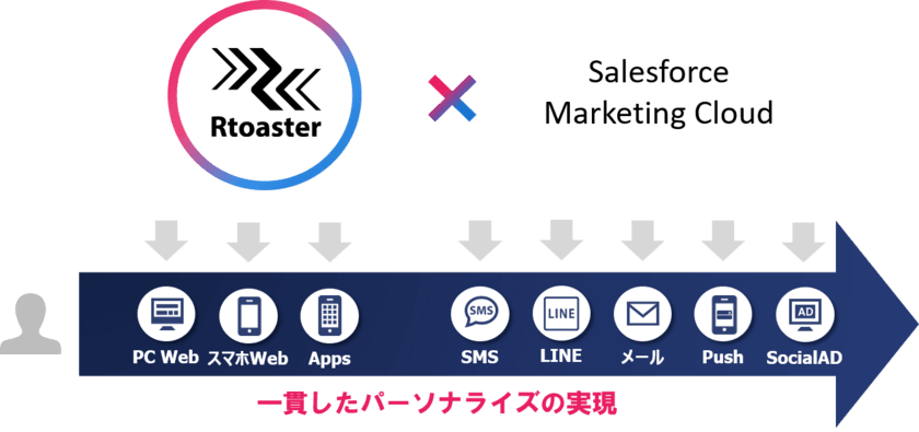 ブレインパッド、市場No.1DMP「Rtoaster」と「Salesforce Marketing Cloud」を連携