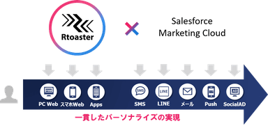 「Rtoaster」と「Salesforce Marketing Cloud」を連携による一貫したパーソナライズのイメージ