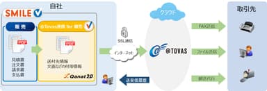 SMILE V @Tovas連携 for 販売の流れ