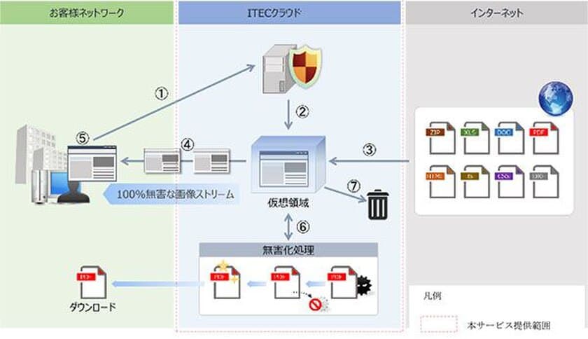 クラウド版 標的型攻撃対策サービス
「Cloud Shield - i」の提供開始について
 ～インターネット分離により、従来の操作で
安全性の高いブラウジングを実現します～