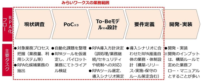 フリーランスのプロ人材に特化した
ビジネスマッチングサービスを提供する株式会社みらいワークス
　新サービス「RPAプロフェッショナルズ.jp」を
10月1日より開始