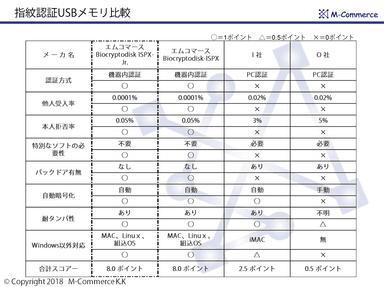 指紋認証USBメモリ比較