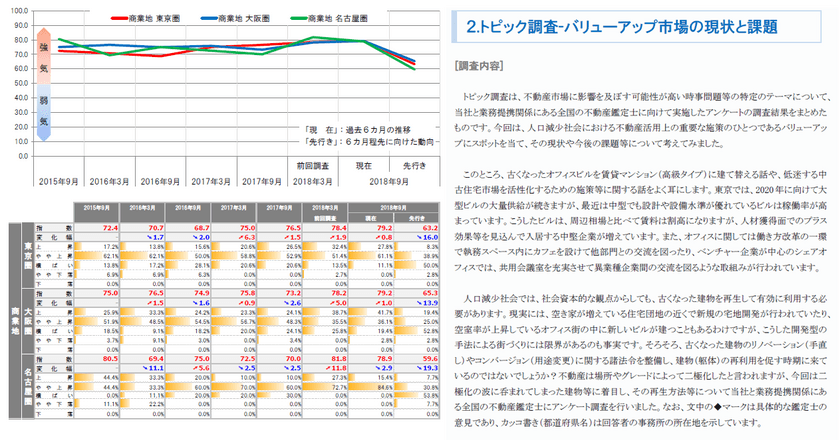 三友地価予測指数を発表　
地価の上昇ピッチは東京圏と大阪圏でさらに強まる　
2020年を見据えた潮目はいつか？オフィス市場から目が離せない