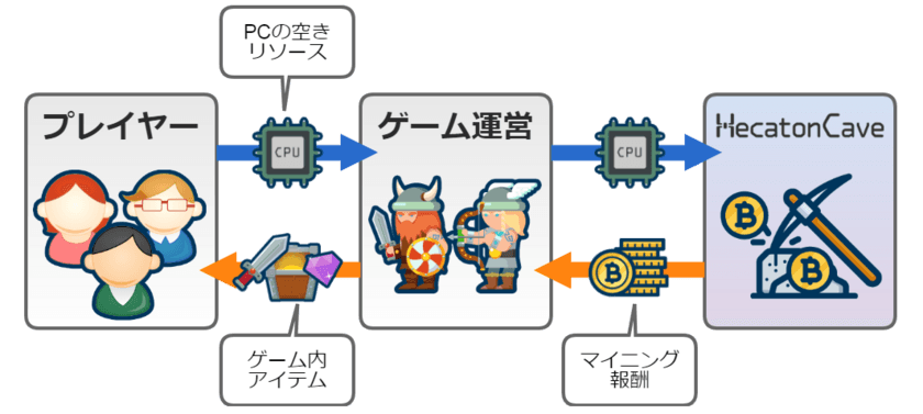 スマイルメーカーが手がけるブロックチェーン技術応用サービス
「HecatonCave(ヘカトンケイブ)」のテスト導入決定