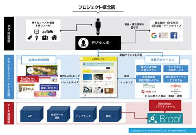 プロジェクトの全体概念図