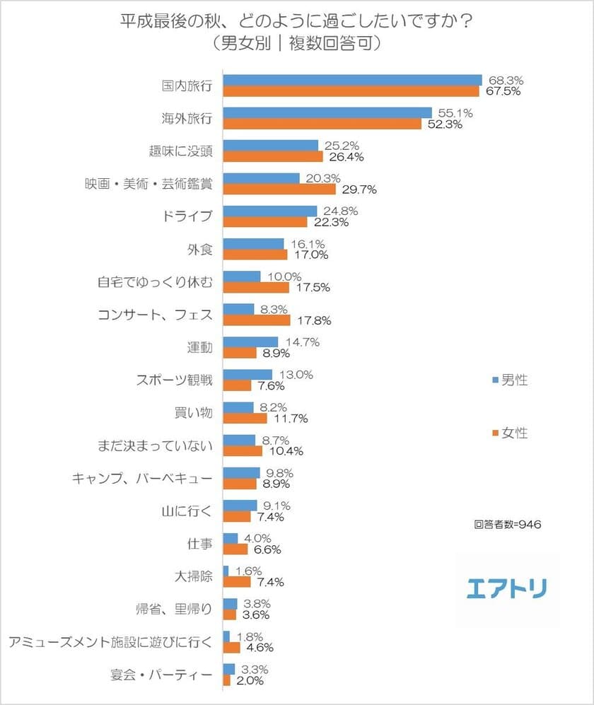 平成最後の秋は「恋人や配偶者」と「旅行」をしたい！
平成最後の秋を一緒に過ごしたい相手は
「恋人や配偶者」と52％が回答