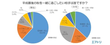 一緒に過ごしたい相手